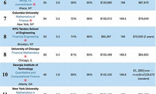 金融工程专业排名(金融工程考研院校排名)