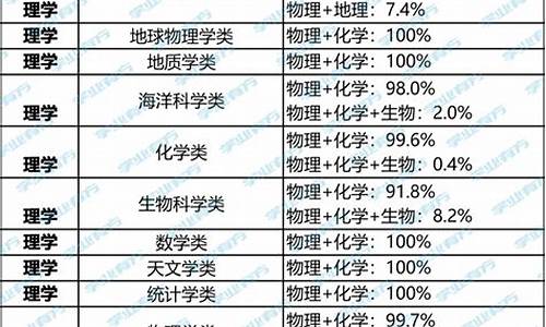 高考报金融学专业选什么科(高考金融方向选考科目)